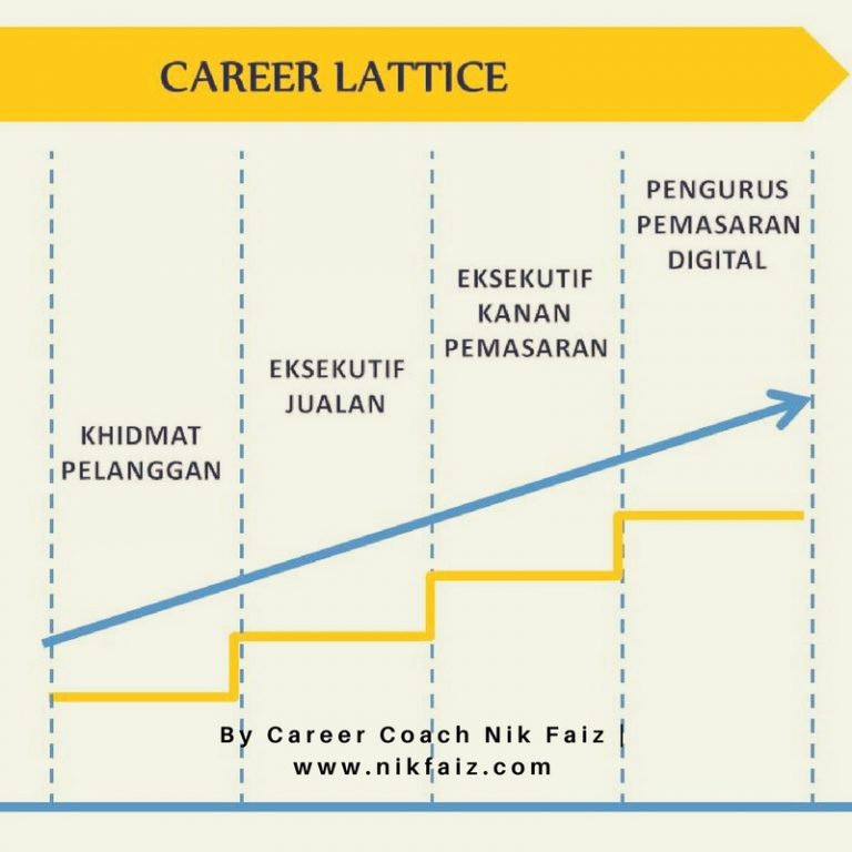 Tukar Kerjaya ‘Career Lattice’ Coach Nik Faiz